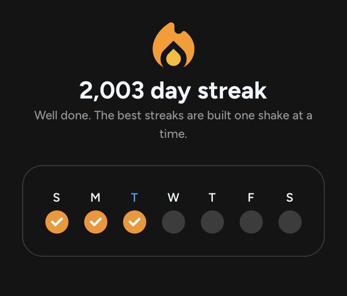 A digital interface displays a "2,003 day streak" with a flame icon and a message reading "Well done. The best streaks are built one shake at a time," accompanied by a weekly progress tracker.
