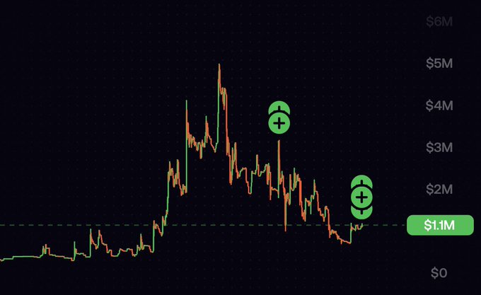 A cryptocurrency price chart is displayed on a dark background with a price scale from $0 to $6M, showing a current price of $1.1M highlighted with green plus-sign icons.