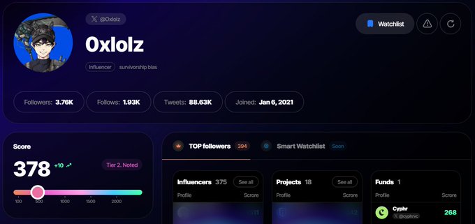 A crypto influencer profile page for 'Oxolz' (@Oxolz) showing 3.76K followers, 88.63K tweets, joined Jan 6, 2021, with a score of 378 and tags for Influencers, Projects, and Funds categories.