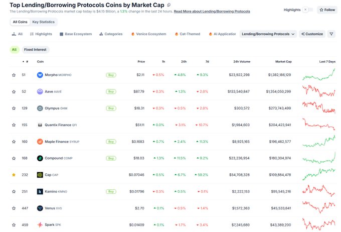 A CoinGecko market data table titled 'Top Lending/Borrowing Protocols Coins by Market Cap' listing coins including MORPHO, AAVE, OHM, QFI, SYRUP, COMP, CAP, KAVA, XVS, and SPK with their prices and 24h volume.