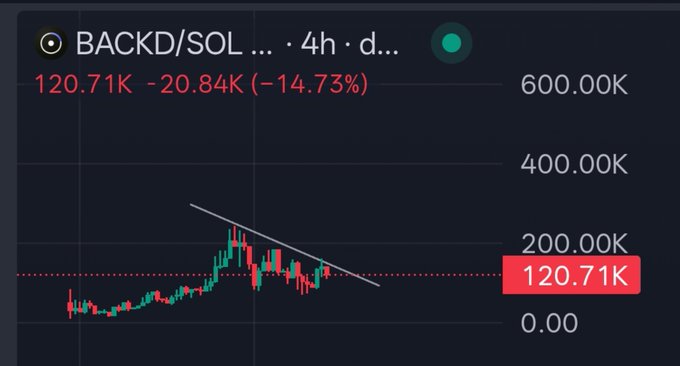 A 4-hour candlestick chart for $BACKD/SOL shows a steep downtrend with the token's price plummeting to 120.71K, down 14.73% (-20.84K), forming a descending wedge pattern that visually supports the post's argument that $BACKD is being sold off at "criminal prices" despite its underrated technology.