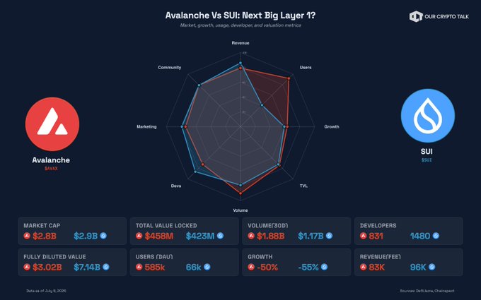A radar chart comparing Avalanche (AVAX) and Sui across revenue, users, growth, TVL, volume, devs, marketing, and community metrics, with both tokens showing similar market caps of ~$2.8B but contrasting figures in other categories (e.g., AVAX leads in TVL at $458M vs. SUI's $423M, while SUI edges ahead in volume at $1.17B and developers at 1480). The visualization supports the post's narrative that despite nearly identical market caps and steep declines from highs, the two former "Ethereum killers" are now direct competitors vying for market share rather than challenging ETH.