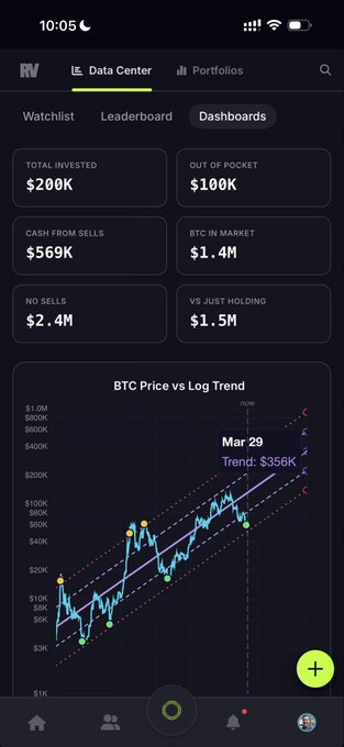 A Real Vision Data Center dashboard displays portfolio metrics including $200K total invested, $100K out of pocket, $1.4M BTC in market, and $2.4M value with no sells (vs $1.5M just holding), alongside a "BTC Price vs Log Trend" chart highlighting a March 29 buy signal at $356K, illustrating the GMI Compounding Machine's 12x return versus 7x buy-and-hold strategy.