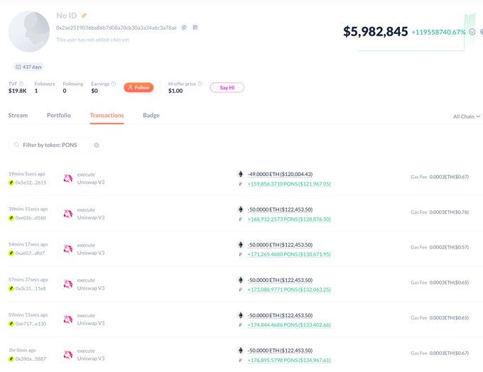 The screenshot shows a Debank profile for wallet "0x2ae2519026dadd67d0b70c9c30a3c34e6c3a78ae" holding $5,982,845 with a +19,558,740.67% gain, with the Transactions tab filtered by token: PONS displaying a series of "execute Uniswap V3" transactions. Each transaction shows ETH spent (ranging from -49 to -50 ETH, totaling $1,200-$1,222) exchanged for PONS tokens (ranging from ~159,856 to ~176,895 PONS, valued between $121,967 and $134,947), supporting the post's claim of $1.97M spent to acquire 2.75M PONS tokens.