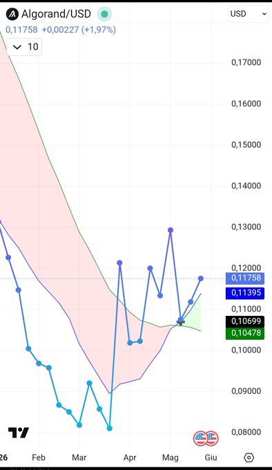 The image depicts a stock chart with lines representing the performance of AlgorandUSDC over several months. One line appears to be sloping upwards while another shows a downward trend, indicating fluctuations in the stock's value. The stock market seems to remain strong and bullish for Algo currency.