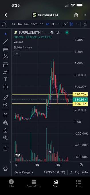 A mobile stock chart of ticker 'SURPLUS/ETH' on the SurplusLLM app showing a 4-hour candlestick graph with volume and SMMA indicators on a dark background.