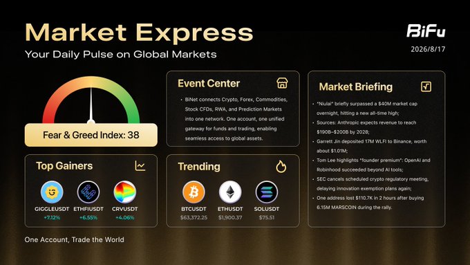 A "Market Express" dashboard from BiFi (2026/8/17) displaying a Fear & Greed Index of 38, top gainers including GIGGLEUSDT (+7.12%), ETHFIUSDT (+6.35%), and CRVUSDT (+4.06%), with trending tickers BTCUSDT ($113,372.23), ETHUSDT ($1,900.37), and SOLUSDT ($79.31).
