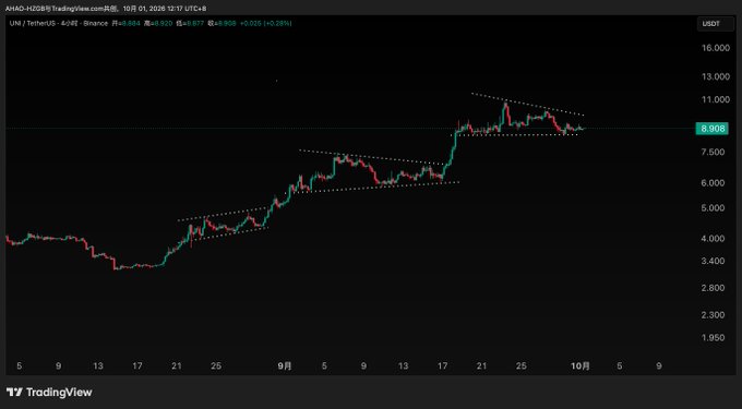 A TradingView candlestick chart shows the UNI/USDT pair on Binance trading around 8.908, with price ranges spanning from 1.950 to 16.000, displaying multiple ascending consolidation patterns marked by dotted trendlines that align with the post's mention of UNI (Uniswap) entering another launch cycle.