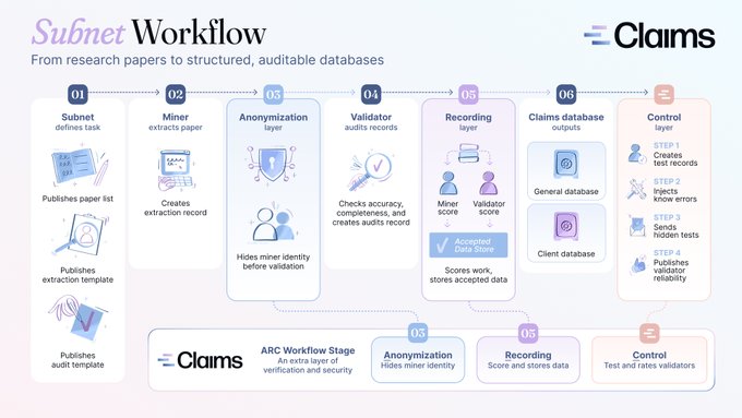 A workflow diagram titled 'Subnet Workflow' by Clams illustrating the process from research papers to structured, auditable databases through six stages: task definition, paper extraction, anonymization, validation, recording, and control layers.