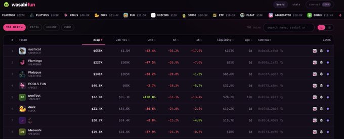 The image shows the WasabiFun meme coin platform's Top Gainers list, with $sushicat leading at $655K MCAP alongside other trending tokens like $flamage ($227K), $platypus ($181K), and POOLS.FUN ($46.4K). This screenshot supports the post's claims about @pools_dot_fun being in accumulation mode before launch, highlighting how tokens like $sushicat are already being "scooped hard" by trenches in anticipation of upcoming buybacks once the platform goes live.