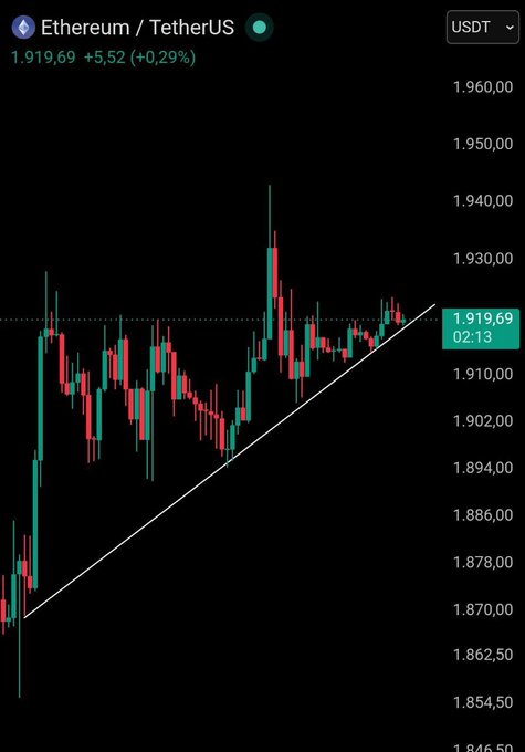A candlestick chart shows Ethereum (ETH/USDT) trading at $1,919.69 (+$5.52, +0.29%) with a clear ascending trendline drawn across the price action, illustrating the bullish pattern referenced in the post about "$ETH I SEE IT CLEARLY."

The chart's upward sloping trendline connecting higher lows visually reinforces the post's confident bullish outlook on ETH, with the current price sitting near the trendline's upper boundary.