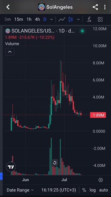 A TradingView daily chart for SolAngeles (SOLANGELES/USDT) shows the token at 1.89M, down 10.22% with a sharp peak near 8M followed by significant decline in June-July.