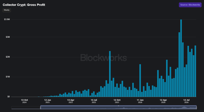 The image shows a bar chart titled "Collector Crypt: Gross Profit" (source: Blockworks), displaying weekly revenue from October 2024 through late 2025/2026, with profits growing from near $0 to peaks exceeding $3M—visually reinforcing the post's claim that $CARDS fundamentals have strengthened in recent months, likely tied to the Solflare wallet integration and Jupiter Gaccarat partnership mentioned.