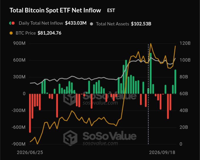 A chart from SoSoValue showing Total Bitcoin Spot ETF Net Inflow with Daily Total Net Inflow of $433.03M, Total Net Assets at $102.53B, BTC Price at $81,204.76, displayed from 2026/06/25 to 2026/09/18.