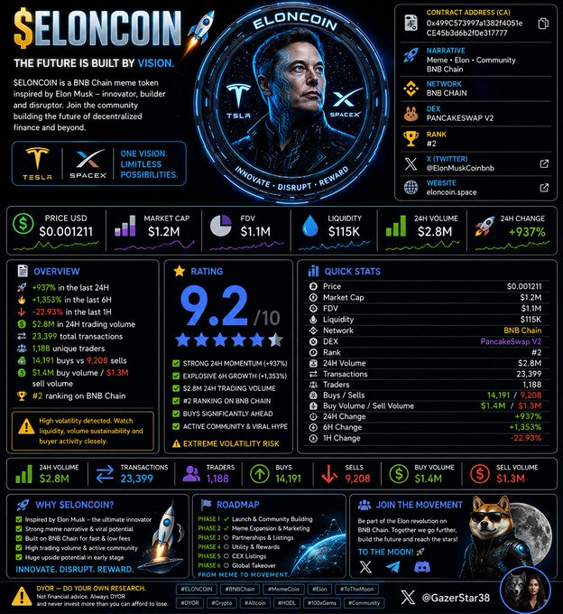 A promotional infographic for $ELONCOIN, a BNB Chain meme token with a "Gazer's Magic Quadrant" theme, featuring a rocket gradient design with key stats: Price $0.001211, Market Cap $1.2M, FDV $1.1M, 24H Volume $2.8M, and rankings as #2 on DEX (PancakeSwap V2), accompanied by a Shiba Inu illustration and Elon Musk imagery.