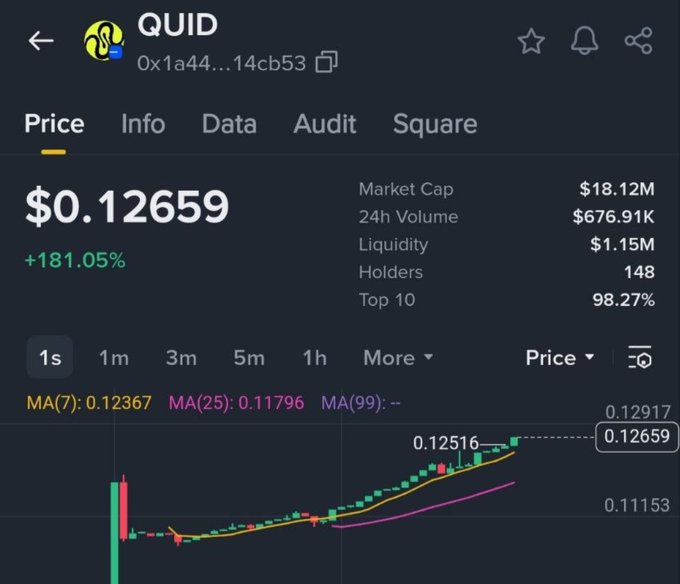 The image shows a cryptocurrency trading dashboard for the QUID token (contract address 0x1a44...14cb53), displaying a current price of $0.12659 with a +181.05% gain, a market cap of $18.12M, and 24h volume of $676.91K. Notably, while the post references a $120M figure and ~4x presale gains, the dashboard indicates a much lower $18.12M market cap and an even larger ~181% surge, suggesting the token has seen explosive growth beyond the poster's expectations.