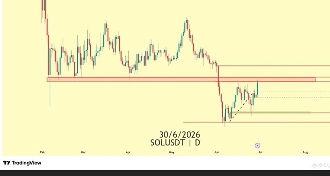A daily candlestick chart of SOLUSDT dated 30/6/2026, showing price action with a highlighted horizontal resistance zone around the $79–$82 area and a recent bullish move (dashed trendline) attempting to recover from June lows, aligning with the post's analysis of $SOL trading below key daily resistance with developing bullish divergence.