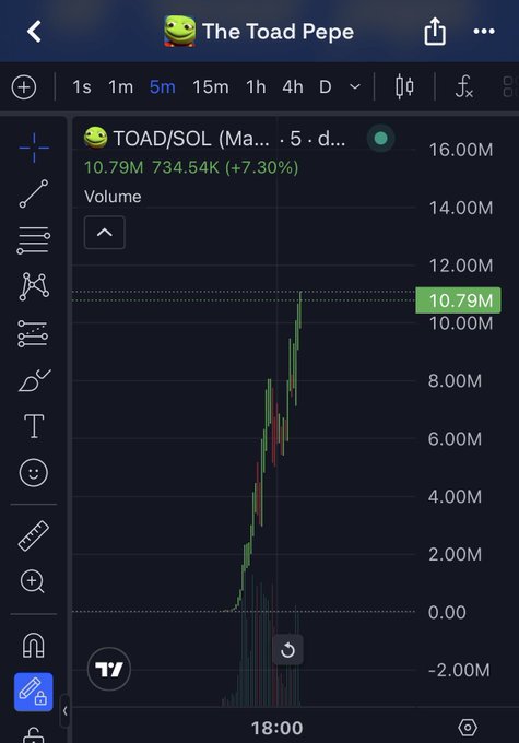 A TradingView chart shows $TOAD/SOL (The Toad Pepe) surging to a 10.79M volume (+7.30%) on a 5-minute timeframe, with a steep vertical price spike visible on the right side—visually reinforcing the poster's excitement about the token's rapid movement.