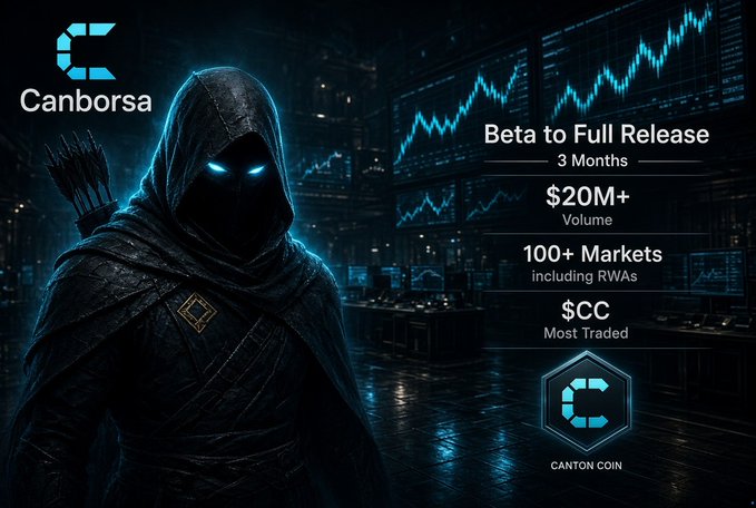 A promotional graphic for Canborsa featuring a hooded archer figure, advertising the transition from Beta to Full Release in 3 months, highlighting $20M+ in volume across 100+ markets including RWAs, with $CC as the most traded token.