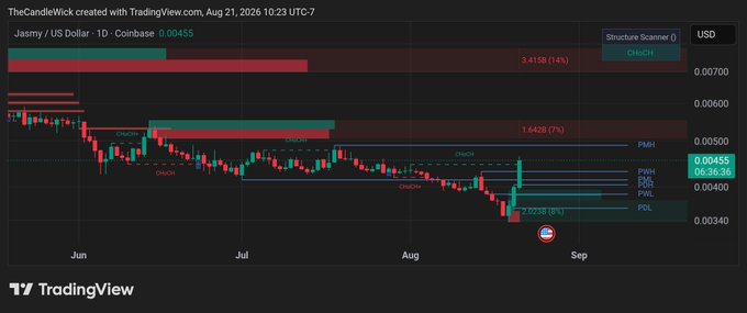 TradingView chart showing Jasmy / US Dollar (JASMY/USD) on Coinbase at 0.00455, with a structure scanner marking CHoCH and a 14% change indicated over a June to September timeframe.