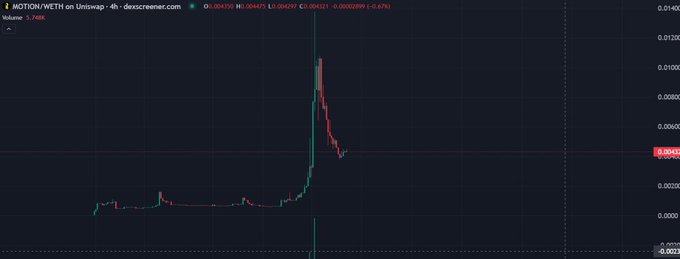 A 4-hour Uniswap chart for the MOTION/WETH pair shows a sharp price spike to an all-time high around 0.0120 followed by a steep pullback to 0.00425 (down 0.67%), with volume of 3.74K — visually supporting the claim that the developer paused withdrawals to pump $MOTION to a new ATH before letting holders sell.