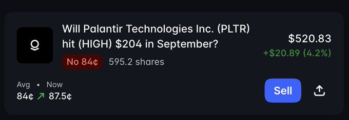 A prediction market interface showing a question 'Will Palantir Technologies Inc. (PLTR) hit (HIGH) $204 in September?' with the current price at $520.83 (+$20.89, 4.2%), marked 'No 84¢' with 595.2 shares and a 'Sell' button.