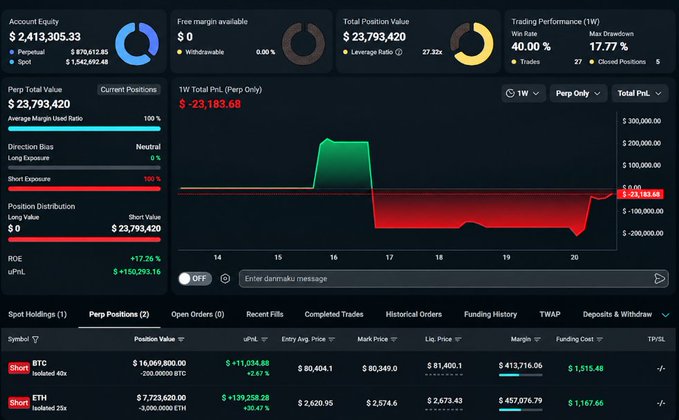 A cryptocurrency trading dashboard showing account equity of $2,413,305.33, a total PNL of -$23,183.68, and open short positions on BTC and ETH with significant unrealized losses.