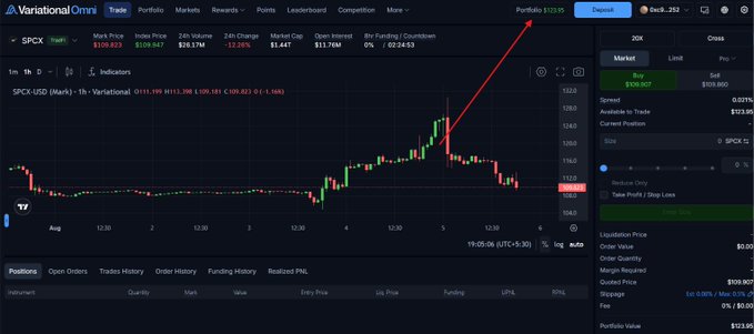 A Variational Omni trading platform interface showing the SPCX token chart with a 24-hour gain of 12.38%, marking price at $128.907, featuring an annotation arrow pointing to recent price action.