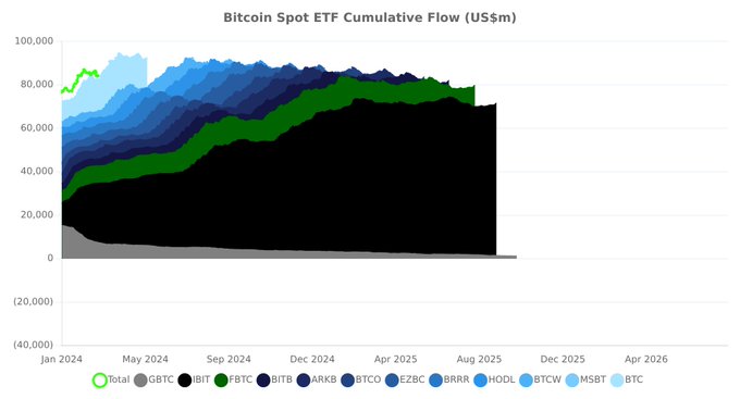 Stacked area chart titled "Bitcoin Spot ETF Cumulative Flow (US$m)" showing cumulative inflows from January 2024 through August 2025, with IBIT (black) representing the largest share, alongside other ETFs including GBTC, FBTC, ARKB, BITB, HODL, BTCO, BRRR, BTCW, MSBT.