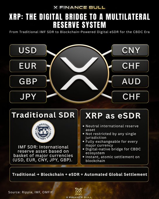 The image is an infographic titled "XRP: THE DIGITAL BRIDGE TO A MULTILATERAL RESERVE SYSTEM," showing XRP positioned at the center connecting major currencies (USD, EUR, GBP, JPY, CNY, CHF, AUD) and comparing Traditional SDR with XRP as eSDR for CBDC-era settlement. It visually supports the post's point about trapped global liquidity by illustrating how XRP's instant blockchain settlement could replace the costly practice of banks parking idle capital in foreign nostro accounts across multiple currencies worldwide.