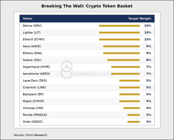 A chart titled 'Breaking The Wall: Crypto Token Basket' from Citrini Research listing token target weights, with Derive (DRV), Lighter (LIT), and Ether.fi (ETHFI) at the top with 10% each.