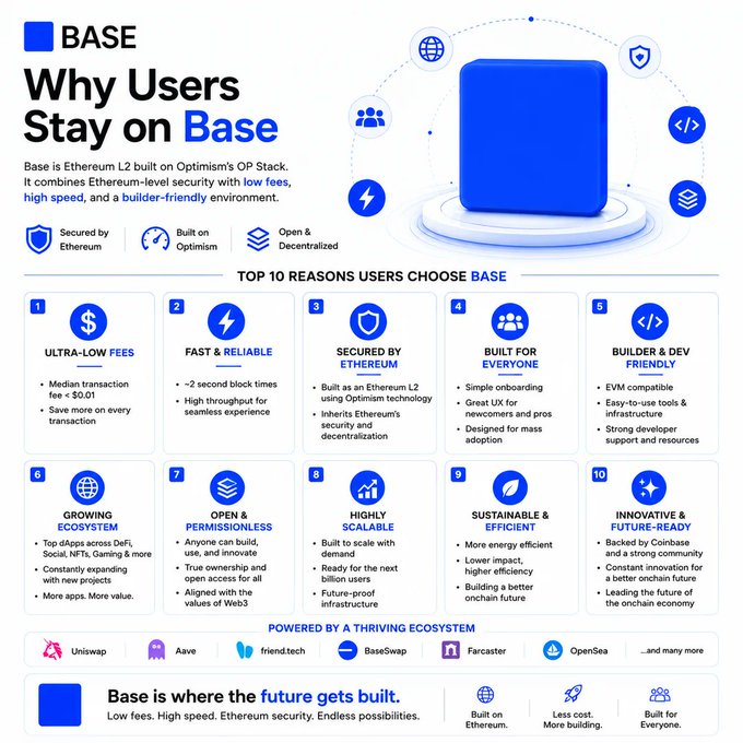 The image shows a blue square with white text, which reads "Why users stay on @base?". The text provides reasons why users choose to use Base, such as its low fees and user-friendly interface. There are also illustrations of various elements associated with the platform, including a building, a house, and a car. These visuals help convey the idea that Base is an accessible and convenient option for users who want to engage in cryptocurrency transactions without breaking the bank or dealing with complex security measures.