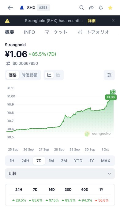 A cryptocurrency tracking app screenshot shows the price of 'Stronghold (SHX)' at ¥1.06, displaying an 85.5% gain over 7 days on a CoinGecko price chart.