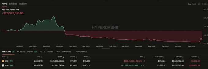 A financial dashboard for 'HYPERDASH' showing an 'ALL TIME PEPSI P&L' chart with a steep downward trend, displaying significant losses for BTC and ETH positions.