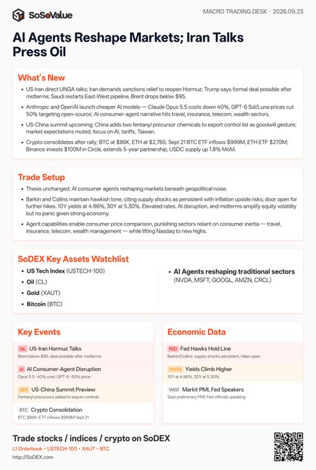 The image is a SoSoValue Macro Trading Desk daily report dated September 23, 2026, headlined "AI Agents Reshape Markets; Iran Talks Press Oil," featuring key items including US-Iran direct UNGA talks pushing Brent below $95, Claude Opus 5.5's 40% GPT-5/SoLLuna price cuts targeting consumer agents, BTC at $89K with ETFs nearing $999M inflows, and ETH at $2,765 with $270M inflows, alongside SoDEX watchlist assets (US Tech, Oil, Gold, Bitcoin) and economic data from Fed, NY Fed, and BoJ speakers.