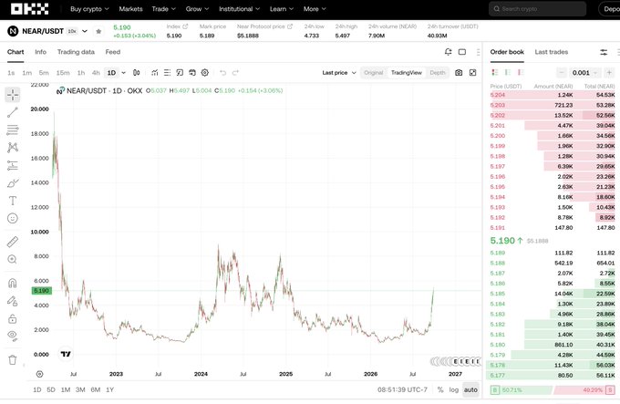 A cryptocurrency trading chart on OKX displaying the NEAR/USDT pair with an order book on the right side, showing a price of 5.190.