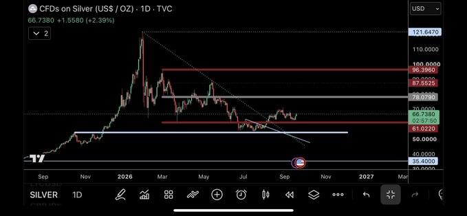 A financial chart on TradingView (TVC) showing 'CFDs on Silver (US$ / OZ) · 1D' with the current price at 66.7380 (+2.38%), displaying trendlines and support/resistance levels from Sep 2025 through Mar 2027.