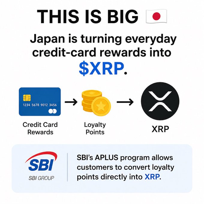 An infographic announcing that Japan is converting everyday credit card rewards into XRP through SBI's APLUS program, showing a flow from "Credit Card Rewards" to "Loyalty Points" to "XRP" with the SBI Group logo featured at the bottom.