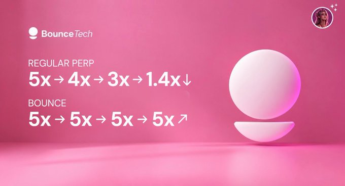 A promotional graphic for 'Bounce Tech' comparing 'REGULAR PERP' (5x → 4x → 3x → 1.4x) with 'BOUNCE' (5x → 5x → 5x → 5x) against a pink background with a white sphere.