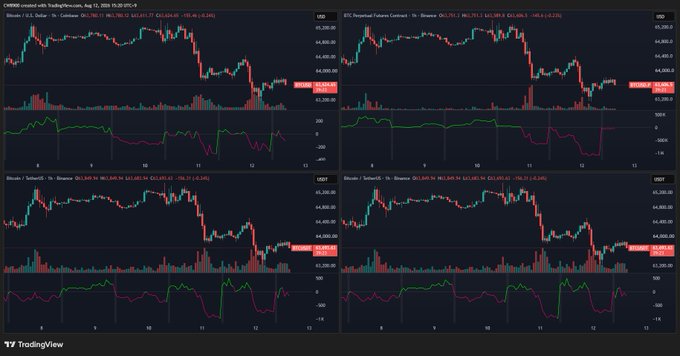 A TradingView chart displaying four candlestick charts of CME Bitcoin futures (USD), Binance Bitcoin/USDT, and Binance TetherUS, all showing BTC price around $42,620-$42,815 with notable selling pressure and volume spikes during US trading hours, supporting the post's observation about $BTC's net selling pressure originating in the US morning session.