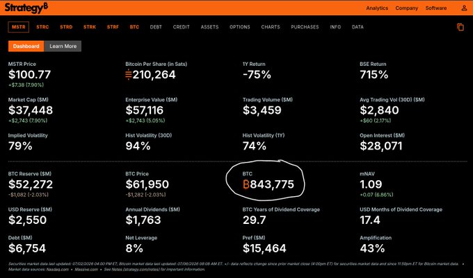 A screenshot of the StrategyB dashboard displaying MicroStrategy (MSTR) financial data, including a stock price of $100.77, Bitcoin Per Share of 210,264, BTC reserves of 843,775, and various market metrics.