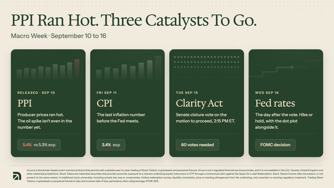 A financial infographic titled 'PPI Ran Hot. Three Catalysts To Go' from Macro Week September 10 to 16, showing four dark green cards detailing PPI release, CPI, Clarity Act Senate vote, and Fed rates decision.