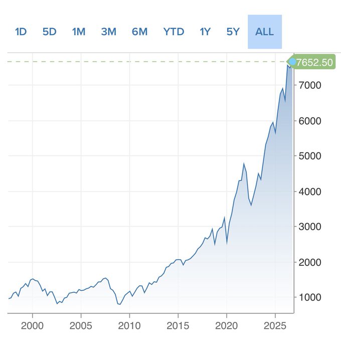 This is a stock chart showing a significant upward trend from around 2000 to 2025, ending at 7652.50, highlighting the impressive growth of $BTC. The question implies that this chart's performance is a reason why $BTC should be at $200,000, suggesting the author believes it has not yet reached its full potential.
