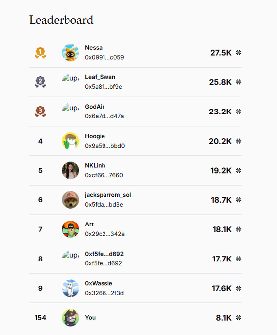 A leaderboard from Quip Network showing the top 9 users led by "Nessa" with 27.5K points, followed by "Leaf_Swan" (25.8K) and "GodAir" (23.2K), with "You" ranked at 154 with 8.1K points. The image corresponds to the weekly checkpoint update showing the user's current standing at rank 154.