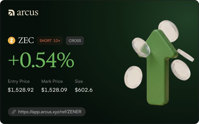 A cryptocurrency trading card for ZEC shows a +0.54% short 10x position with an entry price of $1,528.92, mark price of $1,528.09, and size of $602.6 on arcus.