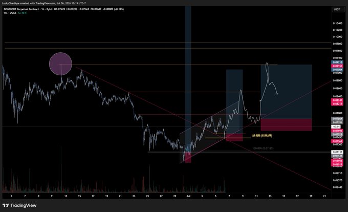 A TradingView chart of DOGEUSD Perpetual Contract on Binance (1h timeframe) from July 5–21, 2025, shows the trader adding to long positions near the 0.07200 support zone ahead of the NY open, with a clean technical setup highlighted by trendlines, support/resistance levels, and a projected upward move targeting roughly 0.0956 (+31.52%).