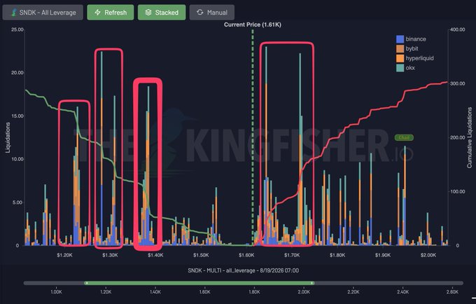 A liquidation heatmap for $SNDK showing clustered forced liquidation zones (highlighted in red) between roughly $1.22K–$1.40K and around $1.65K–$1.75K, with the current price at $1.61K—visually mapping out the buy levels (1375, 1300, 1222) and sell targets (1650, 1725) referenced in the post.