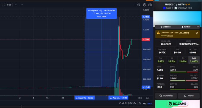 A dark-themed cryptocurrency price chart showing FRIEND/WETH, with a price spike to 1.45M (+568.31%) and a notable increase in trading volume; the BC.GAME logo is visible.