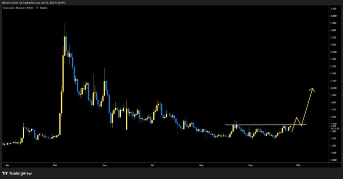 A daily candlestick chart for GRAM gram/ton on TradingView (Sep 2023–Sep 2026) shows price consolidating below a horizontal resistance near 1,282, with a hand-drawn arrow indicating an anticipated breakout once that level is flipped, supporting the post's claim that $GRAM will pump hard after breaking resistance.