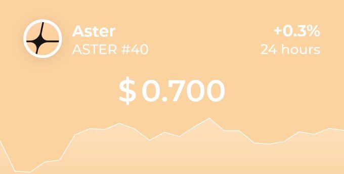 A digital dashboard displays the Aster cryptocurrency (ASTER #40) at a price of $0.700, showing a gain of +0.3% over the past 24 hours against a peach-colored background with a line chart.